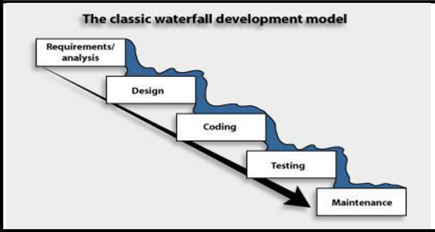 V-Model, Agile, Waterfall, Spiral
